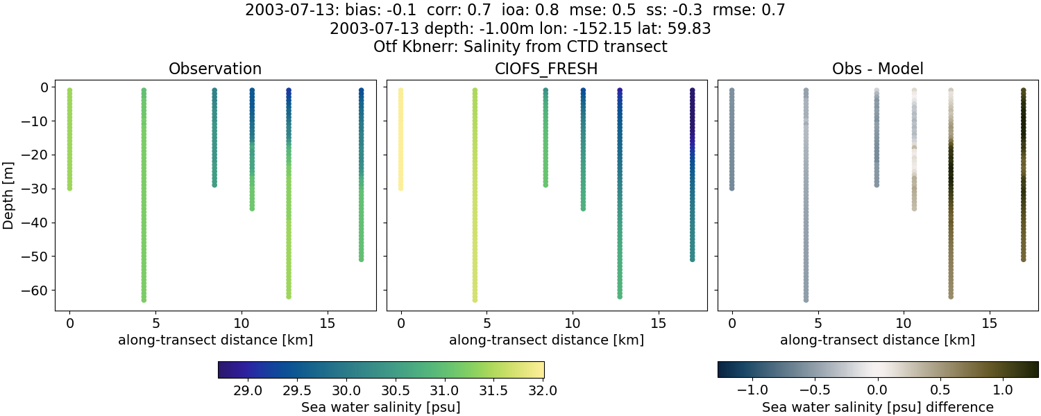 ../../../../_images/ctd_transects_otf_kbnerr_2003-07-13_salt1.png