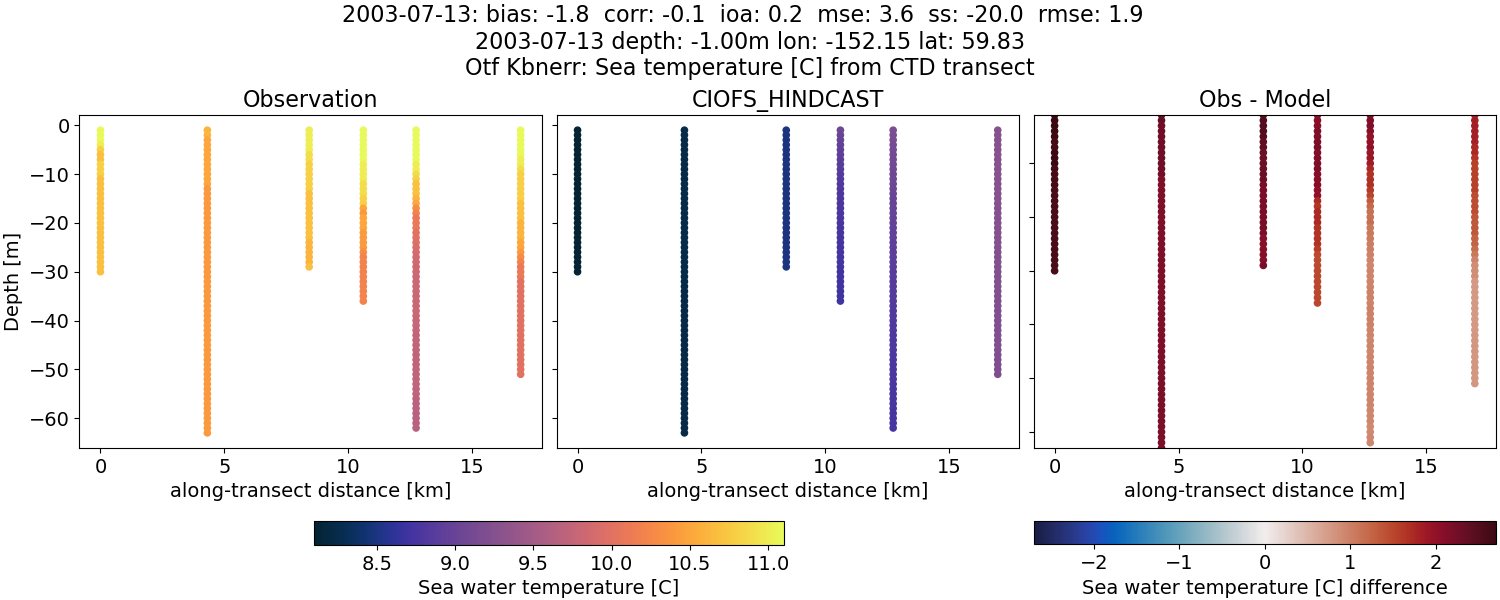 ../../../../_images/ctd_transects_otf_kbnerr_2003-07-13_temp.png