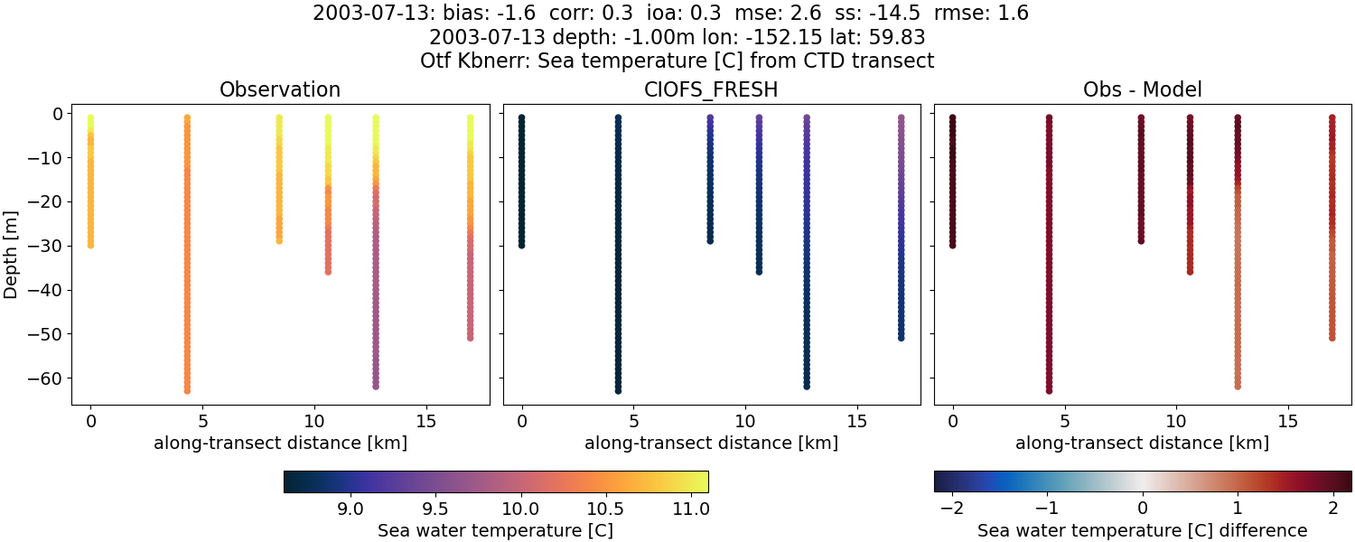 ../../../../_images/ctd_transects_otf_kbnerr_2003-07-13_temp1.png