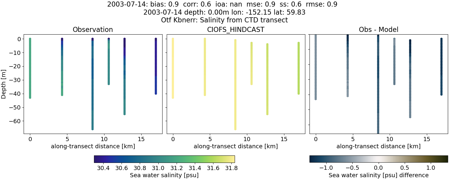 ../../../../_images/ctd_transects_otf_kbnerr_2003-07-14_salt.png