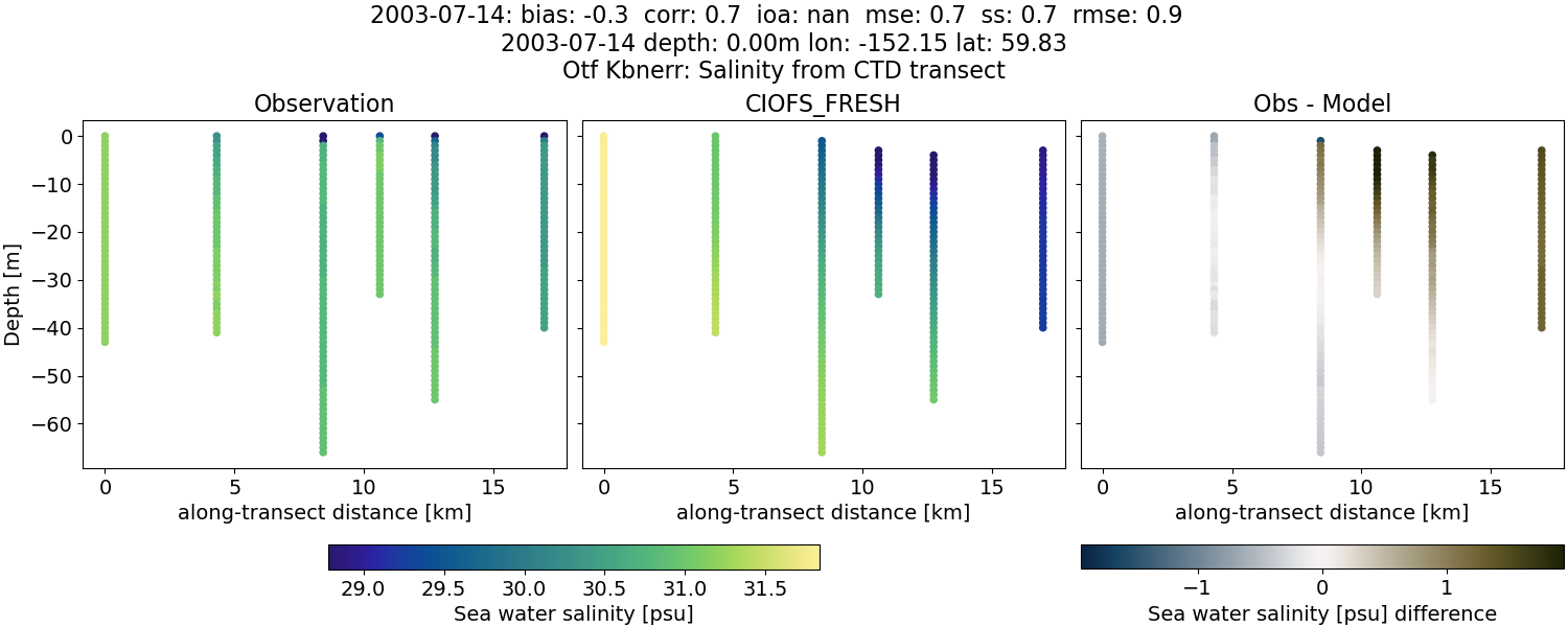 ../../../../_images/ctd_transects_otf_kbnerr_2003-07-14_salt1.png