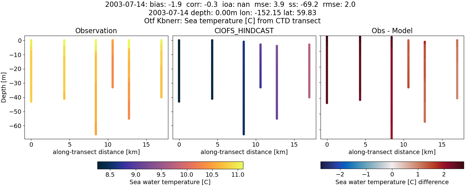 ../../../../_images/ctd_transects_otf_kbnerr_2003-07-14_temp.png