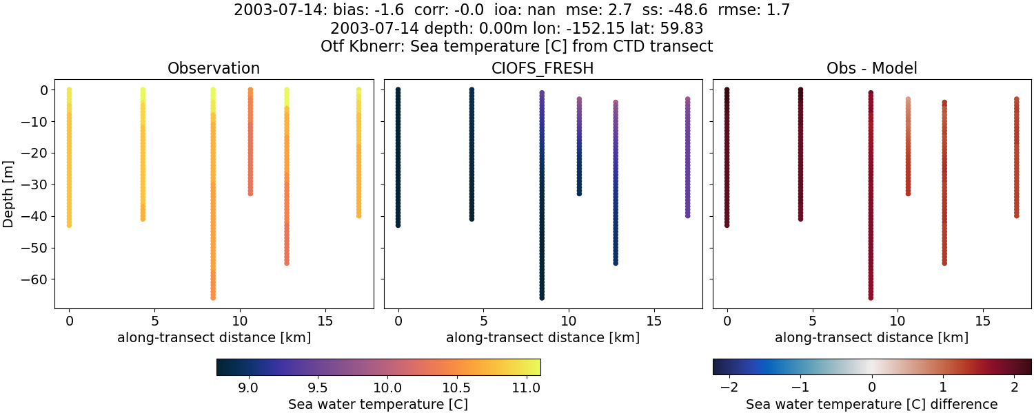 ../../../../_images/ctd_transects_otf_kbnerr_2003-07-14_temp1.png