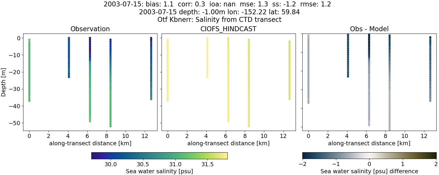 ../../../../_images/ctd_transects_otf_kbnerr_2003-07-15_salt.png