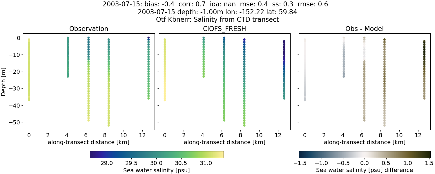 ../../../../_images/ctd_transects_otf_kbnerr_2003-07-15_salt1.png