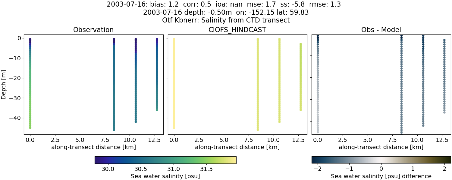 ../../../../_images/ctd_transects_otf_kbnerr_2003-07-16_salt.png