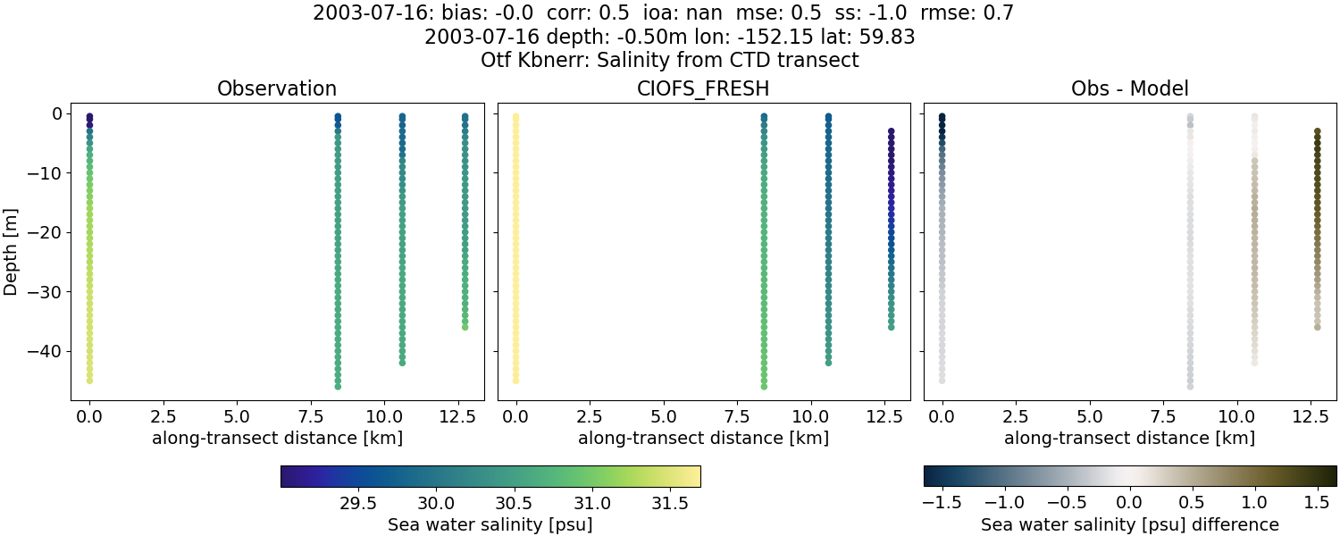 ../../../../_images/ctd_transects_otf_kbnerr_2003-07-16_salt1.png