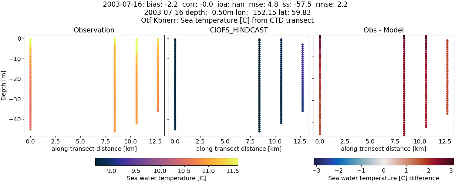 ../../../../_images/ctd_transects_otf_kbnerr_2003-07-16_temp.png