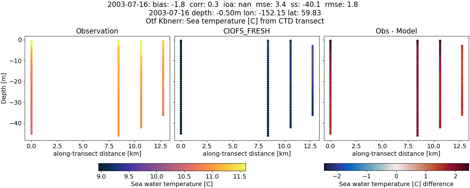 ../../../../_images/ctd_transects_otf_kbnerr_2003-07-16_temp1.png