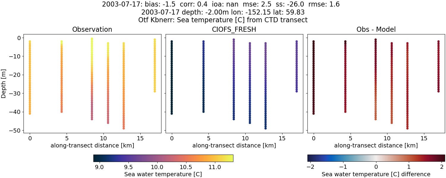 ../../../../_images/ctd_transects_otf_kbnerr_2003-07-17_temp1.png