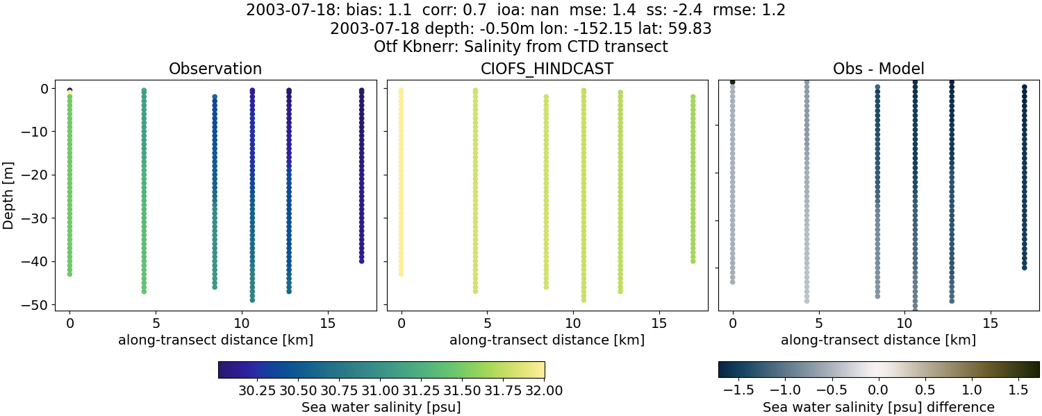 ../../../../_images/ctd_transects_otf_kbnerr_2003-07-18_salt.png