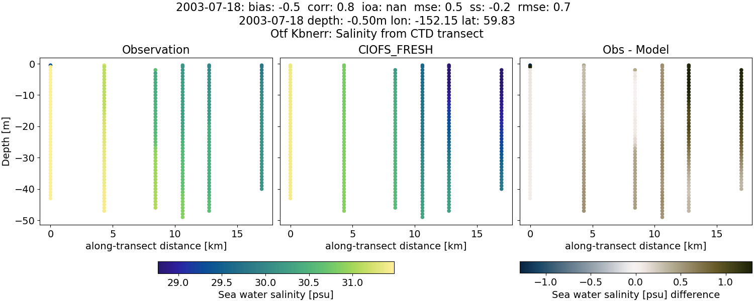 ../../../../_images/ctd_transects_otf_kbnerr_2003-07-18_salt1.png