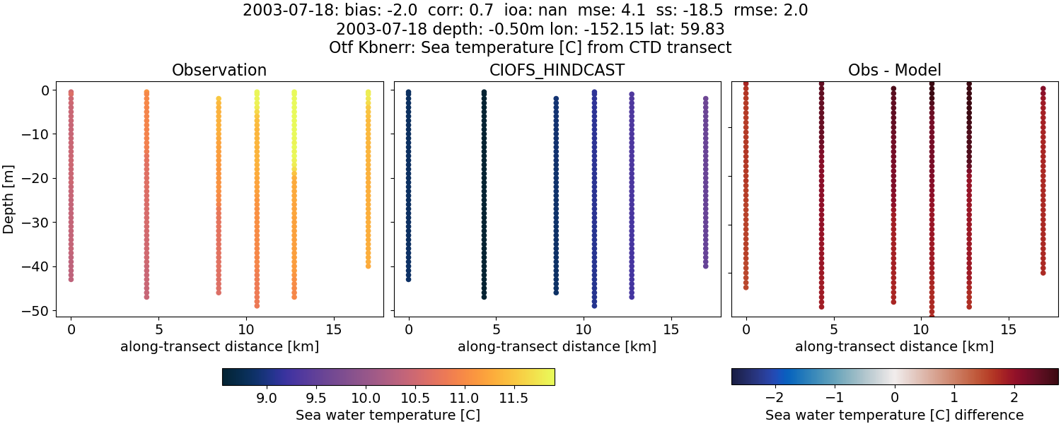 ../../../../_images/ctd_transects_otf_kbnerr_2003-07-18_temp.png