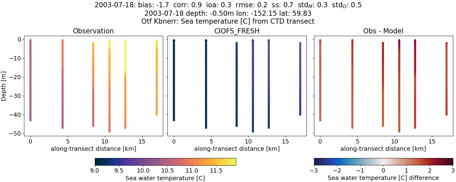 ../../../../_images/ctd_transects_otf_kbnerr_2003-07-18_temp1.png