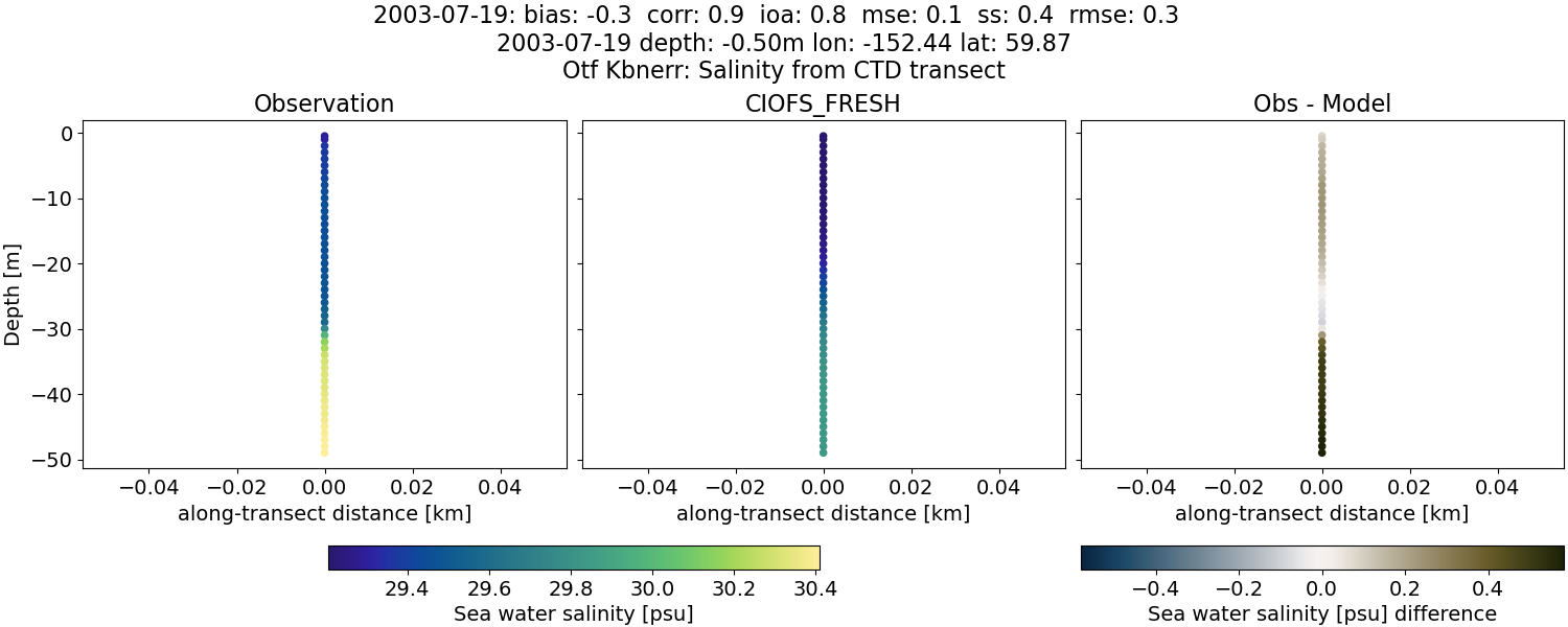 ../../../../_images/ctd_transects_otf_kbnerr_2003-07-19_salt1.png