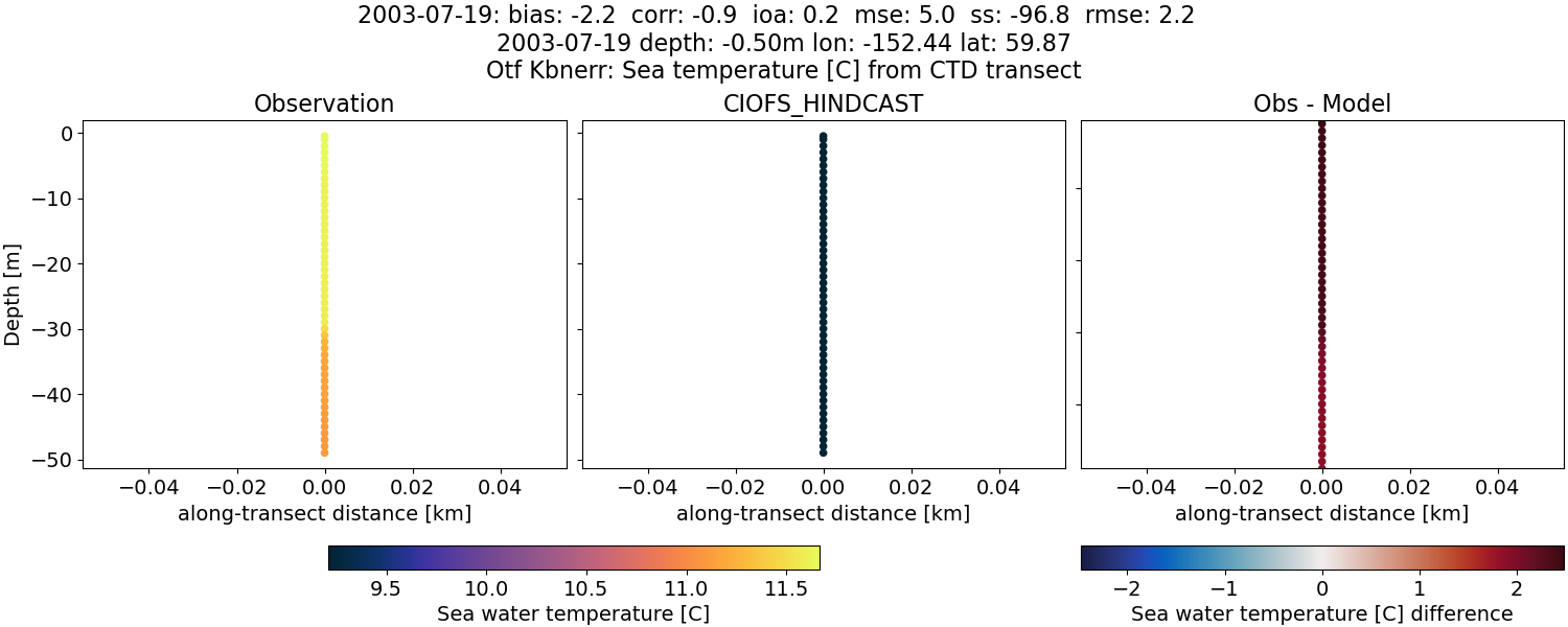../../../../_images/ctd_transects_otf_kbnerr_2003-07-19_temp.png
