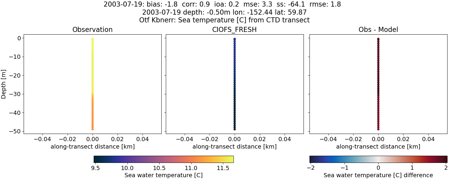 ../../../../_images/ctd_transects_otf_kbnerr_2003-07-19_temp1.png