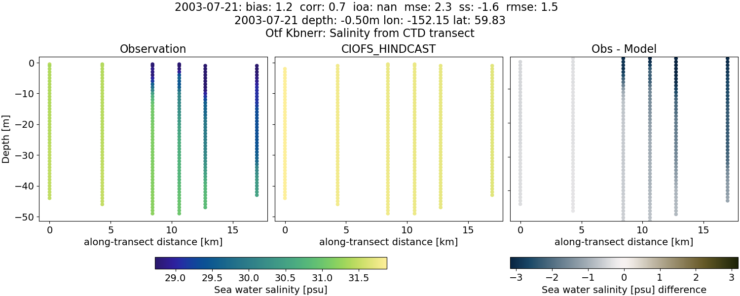 ../../../../_images/ctd_transects_otf_kbnerr_2003-07-21_salt.png