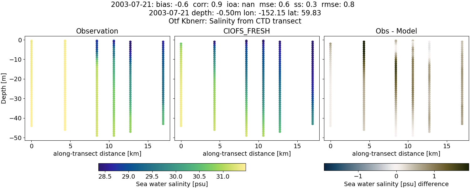 ../../../../_images/ctd_transects_otf_kbnerr_2003-07-21_salt1.png