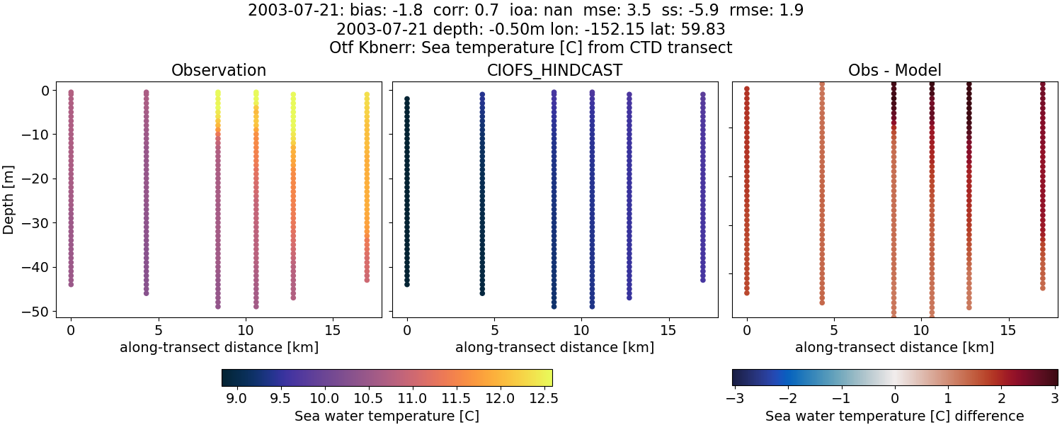 ../../../../_images/ctd_transects_otf_kbnerr_2003-07-21_temp.png