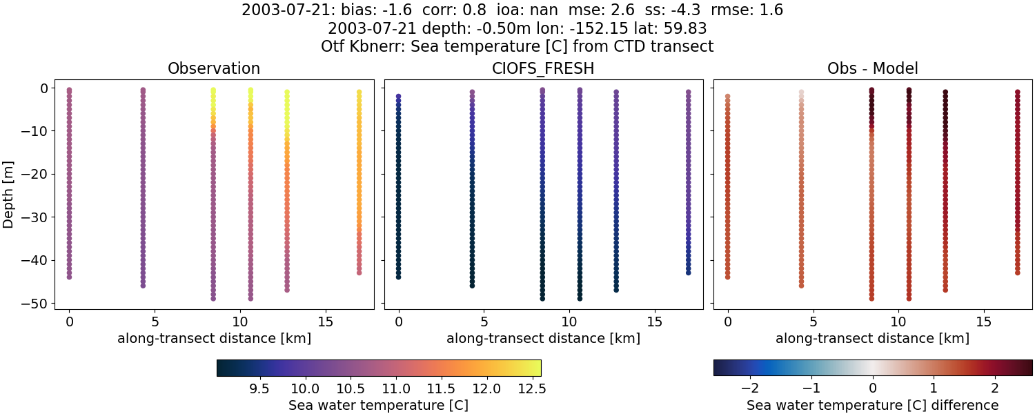 ../../../../_images/ctd_transects_otf_kbnerr_2003-07-21_temp1.png