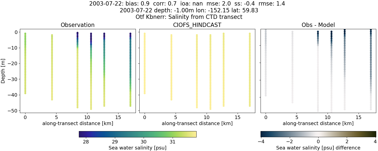 ../../../../_images/ctd_transects_otf_kbnerr_2003-07-22_salt.png