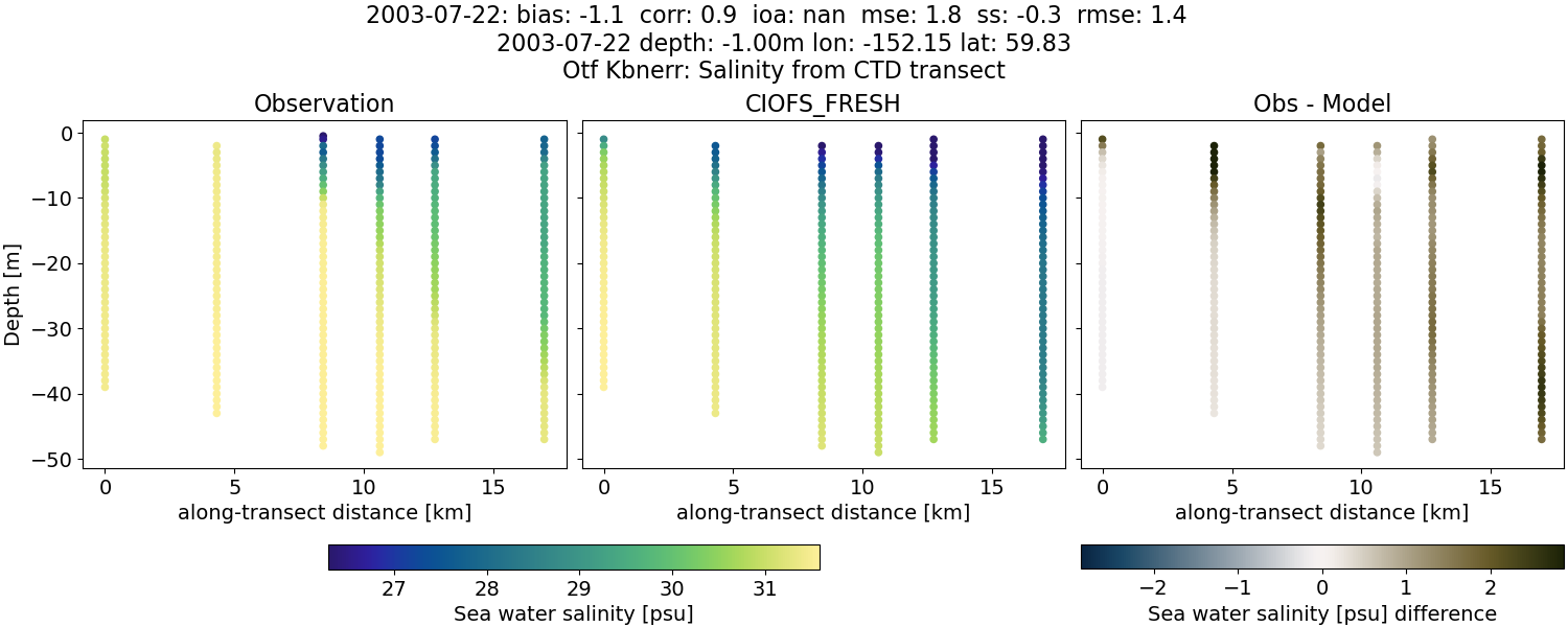 ../../../../_images/ctd_transects_otf_kbnerr_2003-07-22_salt1.png