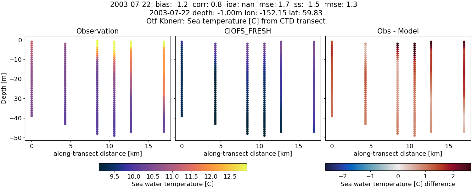../../../../_images/ctd_transects_otf_kbnerr_2003-07-22_temp1.png