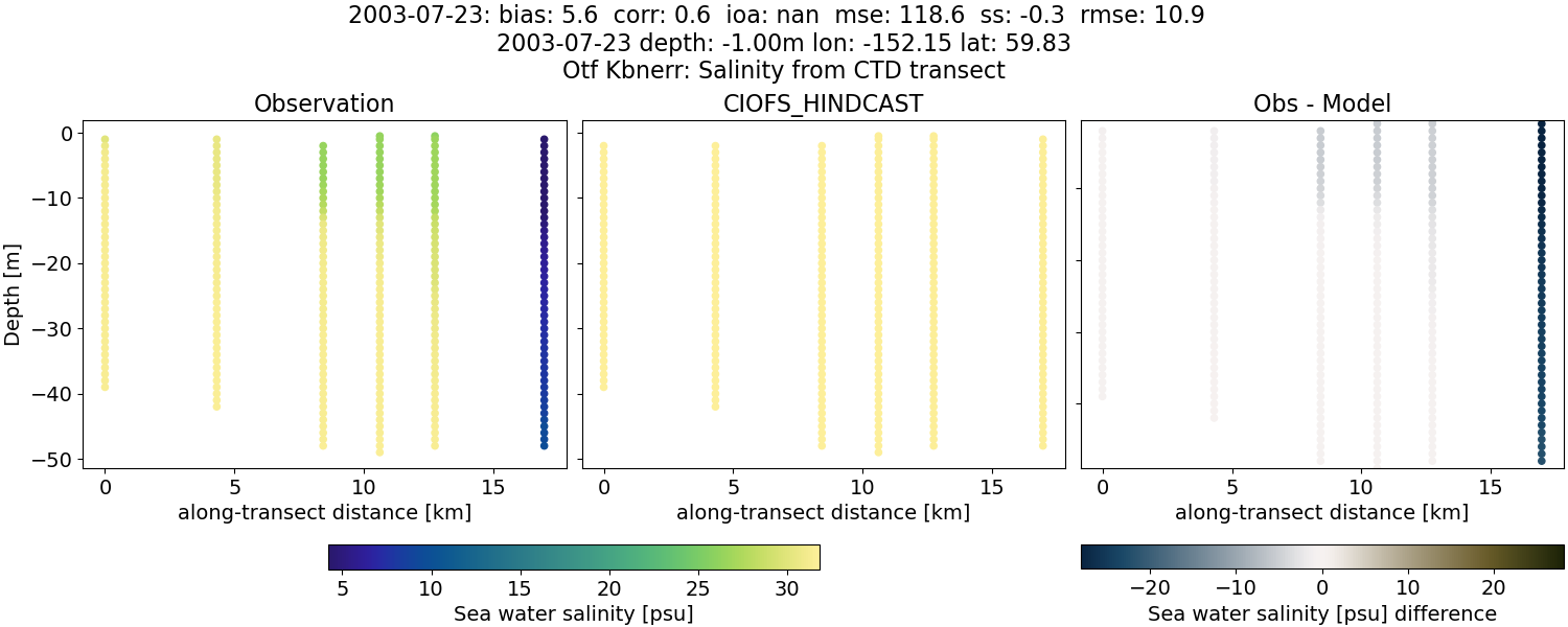 ../../../../_images/ctd_transects_otf_kbnerr_2003-07-23_salt.png