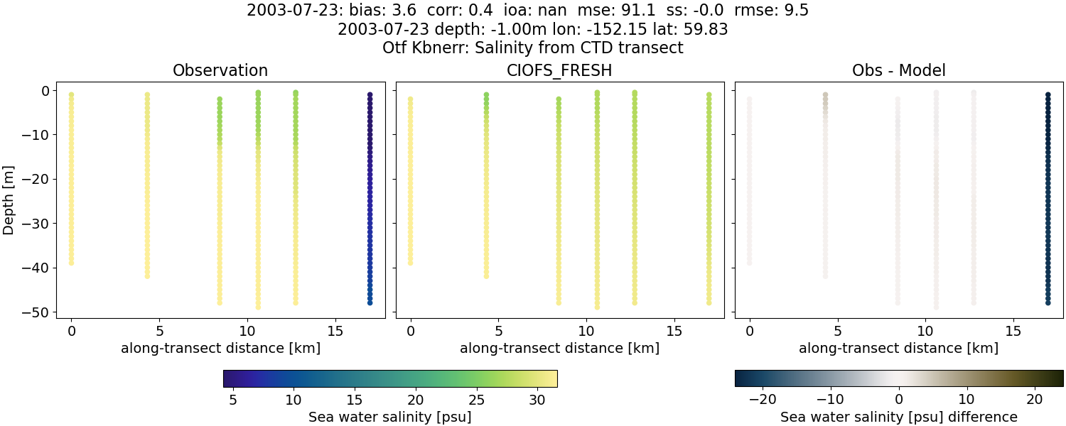 ../../../../_images/ctd_transects_otf_kbnerr_2003-07-23_salt1.png