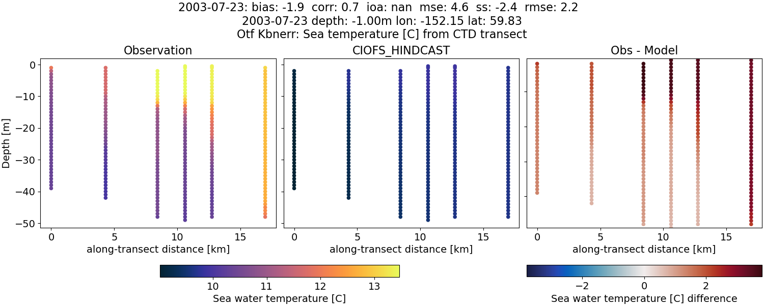 ../../../../_images/ctd_transects_otf_kbnerr_2003-07-23_temp.png
