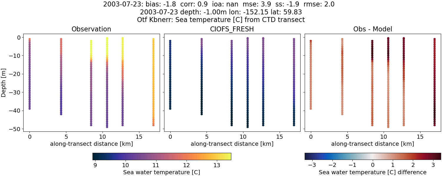 ../../../../_images/ctd_transects_otf_kbnerr_2003-07-23_temp1.png