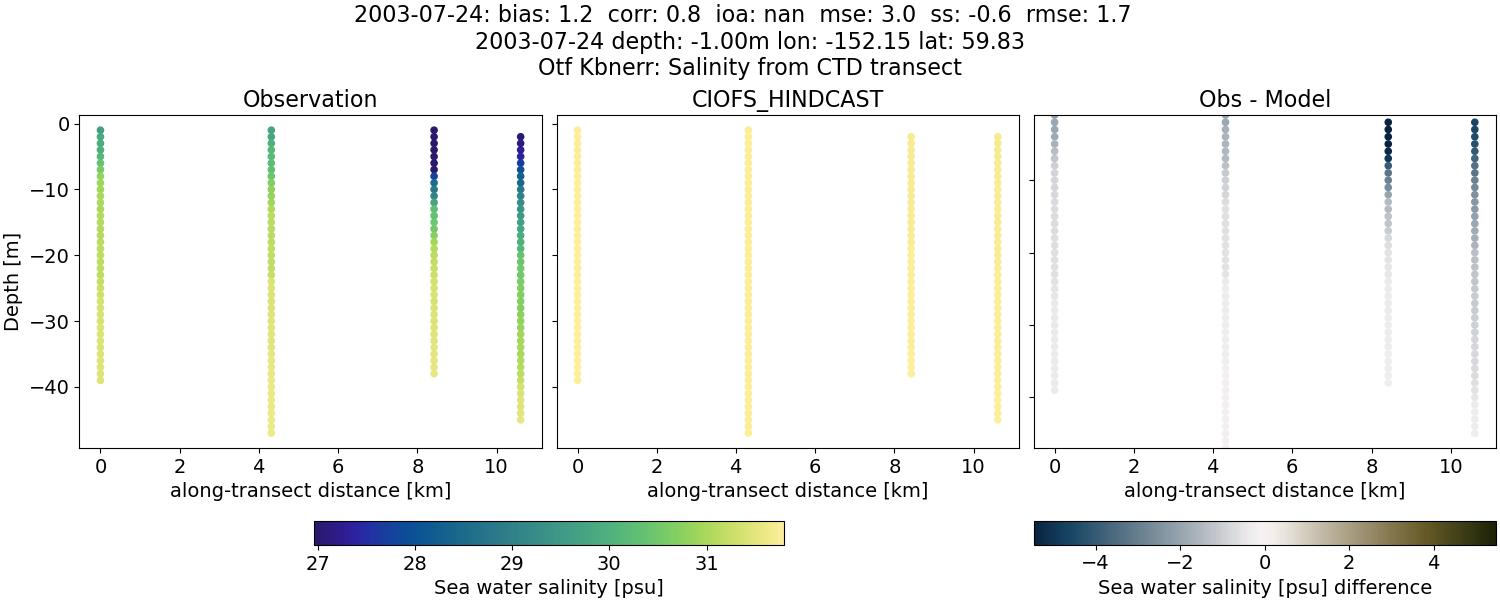 ../../../../_images/ctd_transects_otf_kbnerr_2003-07-24_salt.png