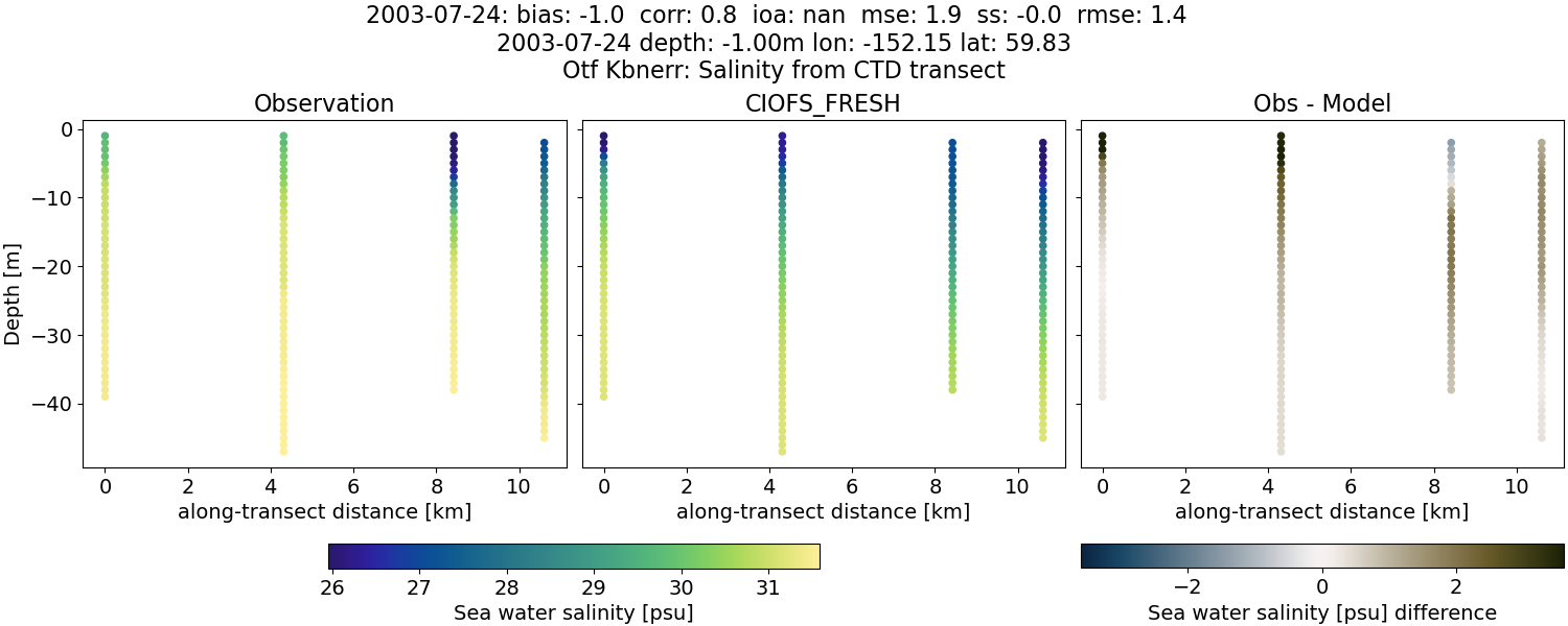 ../../../../_images/ctd_transects_otf_kbnerr_2003-07-24_salt1.png