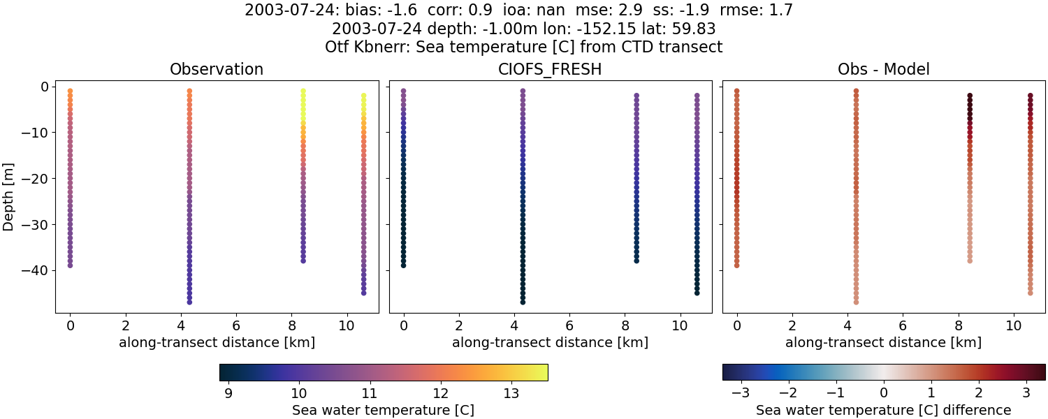 ../../../../_images/ctd_transects_otf_kbnerr_2003-07-24_temp1.png