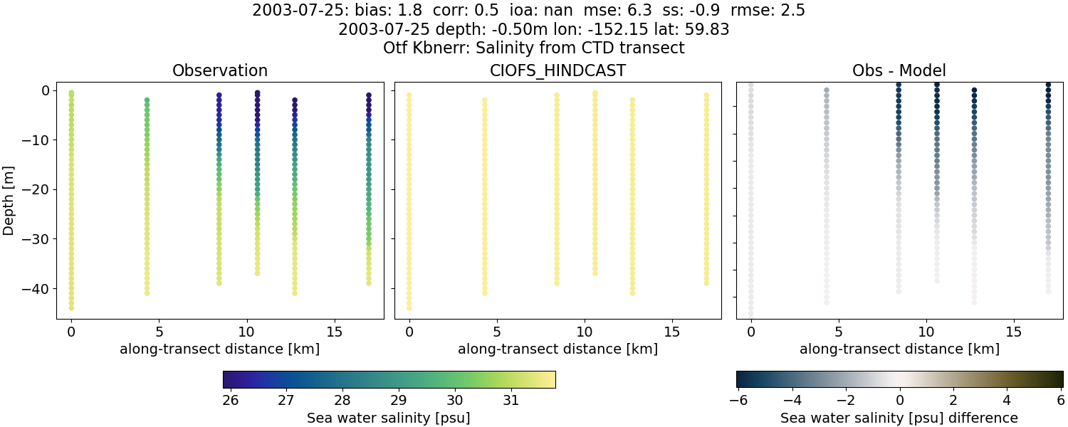 ../../../../_images/ctd_transects_otf_kbnerr_2003-07-25_salt.png