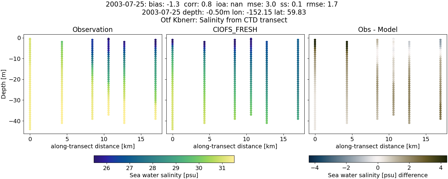 ../../../../_images/ctd_transects_otf_kbnerr_2003-07-25_salt1.png