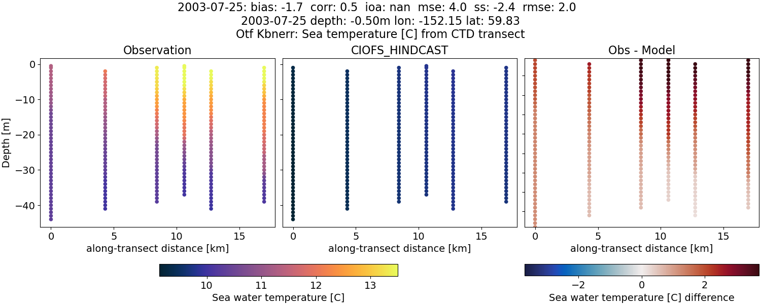 ../../../../_images/ctd_transects_otf_kbnerr_2003-07-25_temp.png