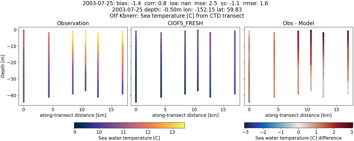 ../../../../_images/ctd_transects_otf_kbnerr_2003-07-25_temp1.png