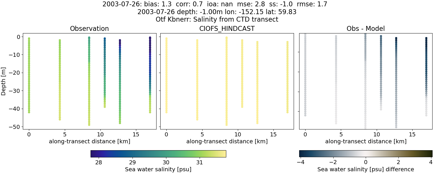 ../../../../_images/ctd_transects_otf_kbnerr_2003-07-26_salt.png