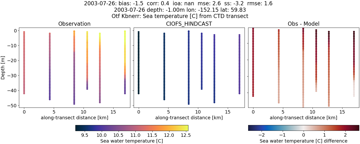 ../../../../_images/ctd_transects_otf_kbnerr_2003-07-26_temp.png