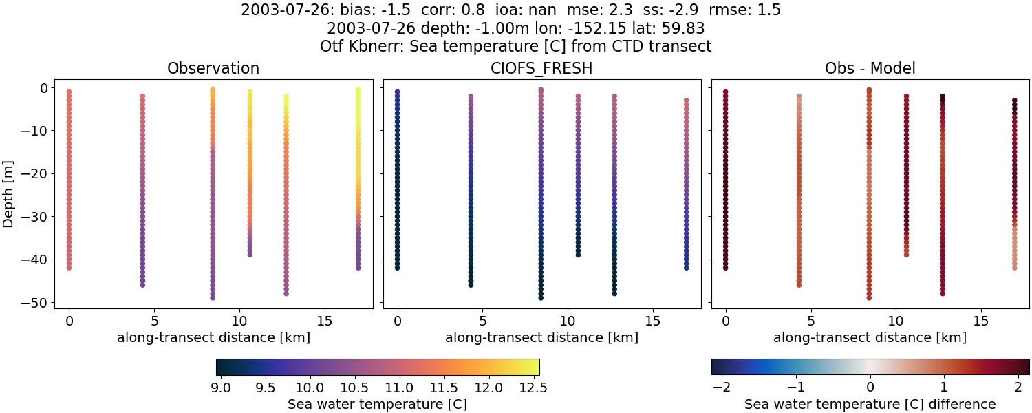 ../../../../_images/ctd_transects_otf_kbnerr_2003-07-26_temp1.png