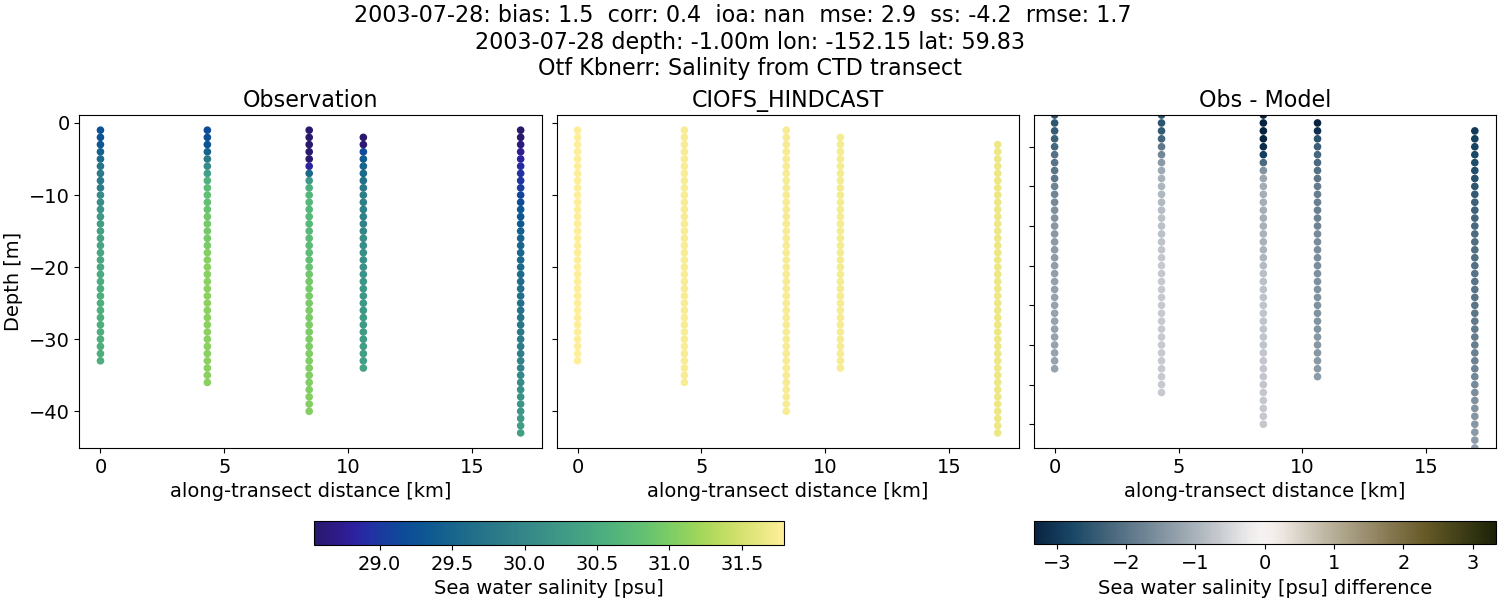 ../../../../_images/ctd_transects_otf_kbnerr_2003-07-28_salt.png