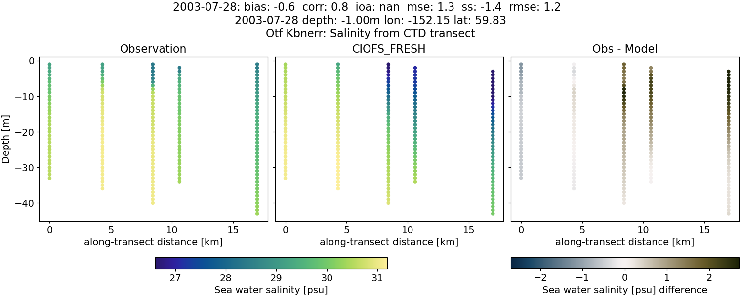 ../../../../_images/ctd_transects_otf_kbnerr_2003-07-28_salt1.png