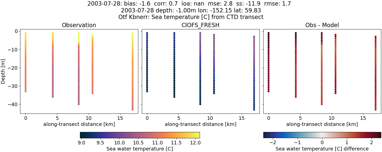 ../../../../_images/ctd_transects_otf_kbnerr_2003-07-28_temp1.png