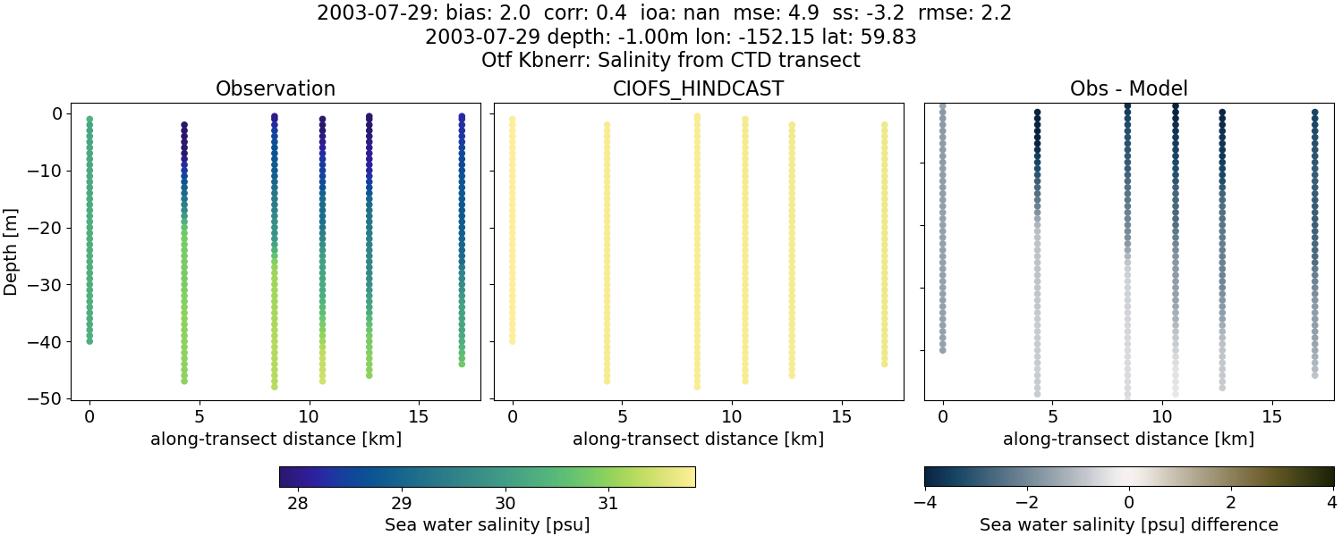 ../../../../_images/ctd_transects_otf_kbnerr_2003-07-29_salt.png