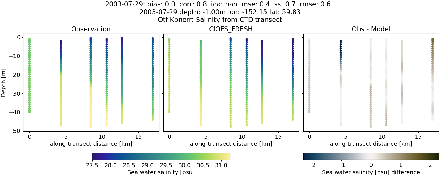 ../../../../_images/ctd_transects_otf_kbnerr_2003-07-29_salt1.png