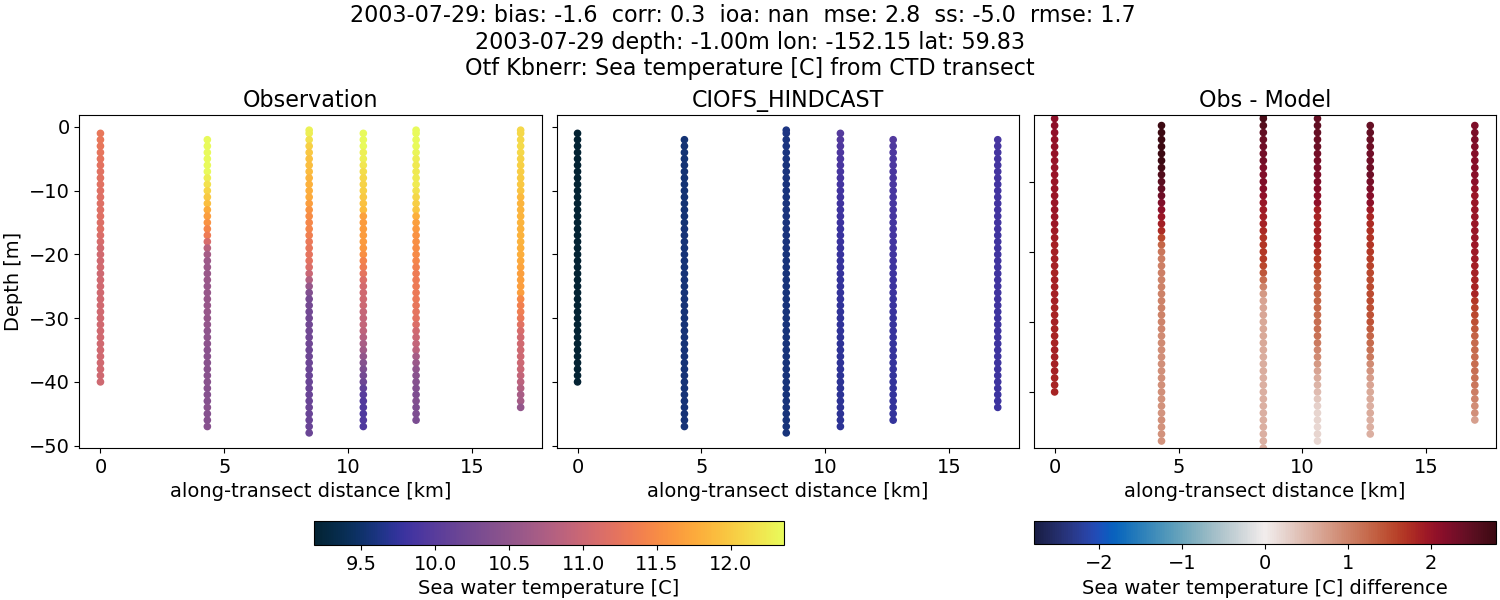 ../../../../_images/ctd_transects_otf_kbnerr_2003-07-29_temp.png