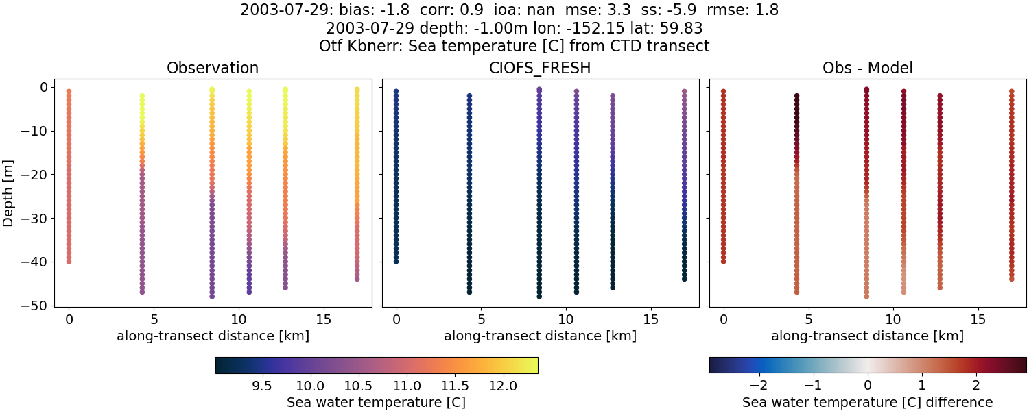 ../../../../_images/ctd_transects_otf_kbnerr_2003-07-29_temp1.png