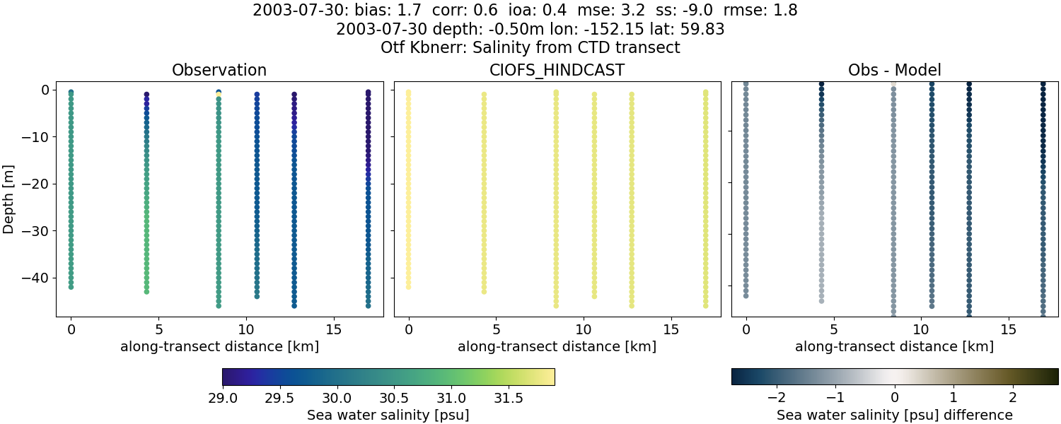 ../../../../_images/ctd_transects_otf_kbnerr_2003-07-30_salt.png